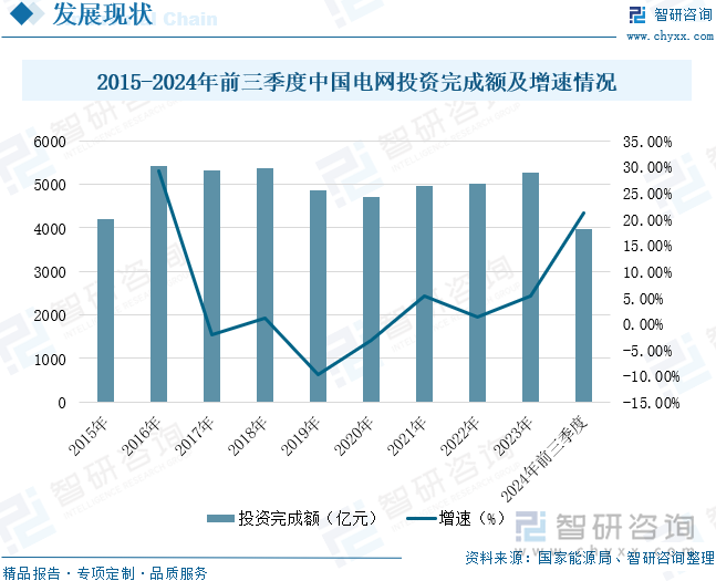 2015-2024年前三季度中国电网投资完成额及增速情况