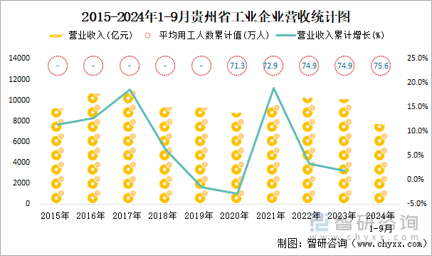 2015-2024年1-9月貴州省工業(yè)企業(yè)營收統(tǒng)計圖