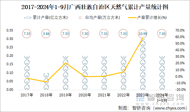 2017-2024年1-9月廣西壯族自治區(qū)天然氣累計(jì)產(chǎn)量統(tǒng)計(jì)圖