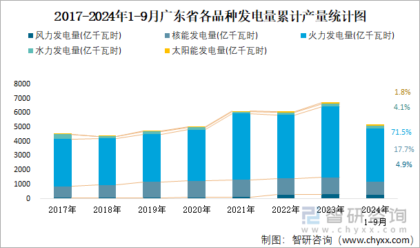 2017-2024年1-9月广东省各品种发电量累计产量统计图