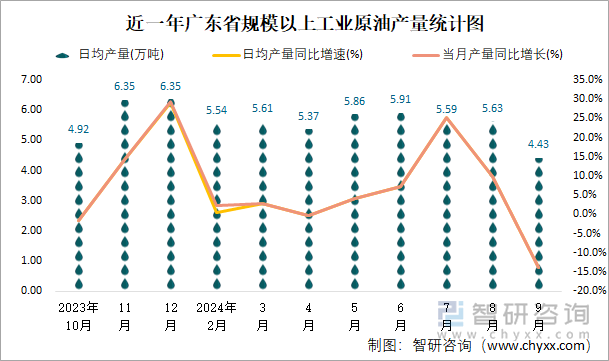 近一年广东省规模以上工业原油产量统计图