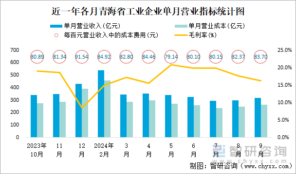 近一年各月青海省工业企业单月营业指标统计图