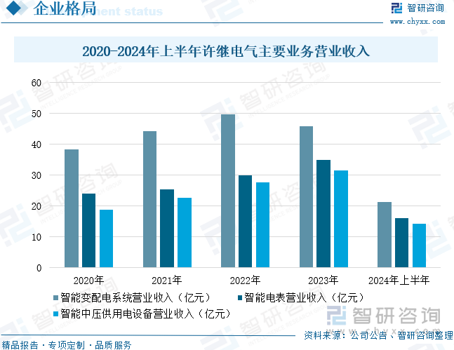 2020-2024年上半年许继电气主要业务营业收入