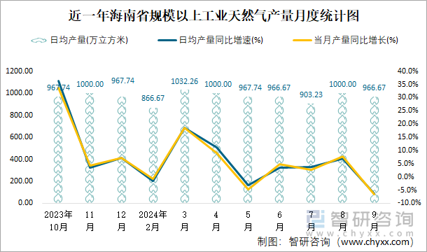 近一年海南省规模以上工业天然气产量月度统计图