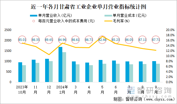 近一年各月甘肃省工业企业单月营业指标统计图