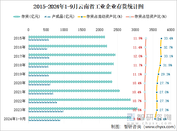 2015-2024年1-9月云南省工業(yè)企業(yè)存貨統(tǒng)計圖