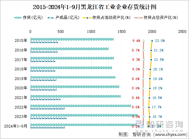 2015-2024年1-9月黑龙江省工业企业存货统计图