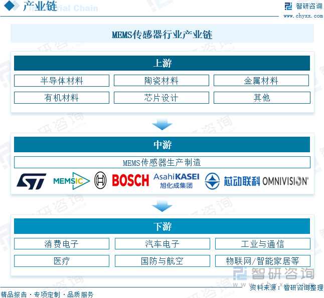 MEMS传感器行业产业链