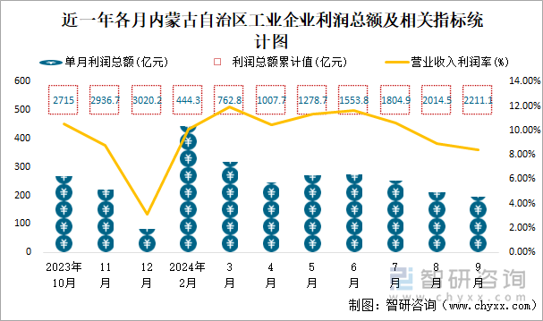 近一年各月内蒙古自治区工业企业利润总额及相关指标统计图