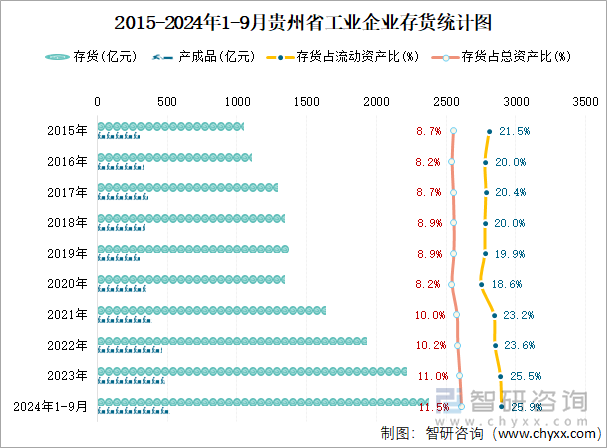 2015-2024年1-9月貴州省工業(yè)企業(yè)存貨統(tǒng)計圖