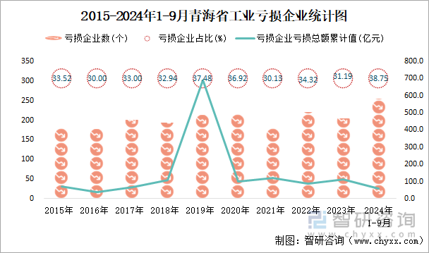 2015-2024年1-9月青海省工业亏损企业统计图