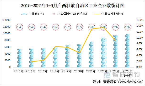 2015-2024年1-9月广西壮族自治区工业企业数统计图