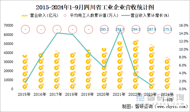 2015-2024年1-9月四川省工業(yè)企業(yè)營收統(tǒng)計圖