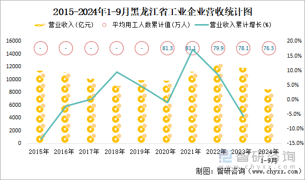 2015-2024年1-9月黑龙江省工业企业营收统计图