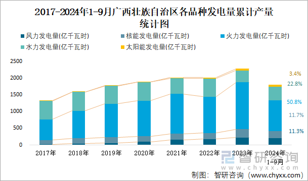 2017-2024年1-9月廣西壯族自治區(qū)各品種發(fā)電量累計(jì)產(chǎn)量統(tǒng)計(jì)圖