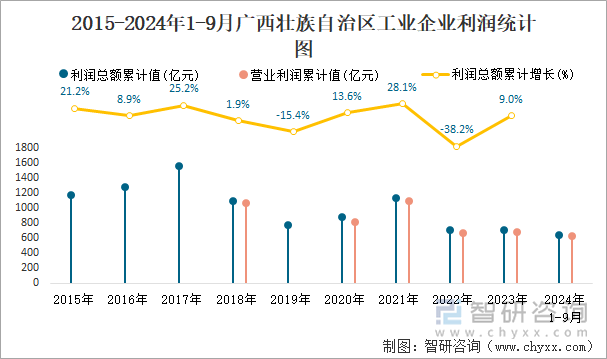 2015-2024年1-9月广西壮族自治区工业企业利润统计图