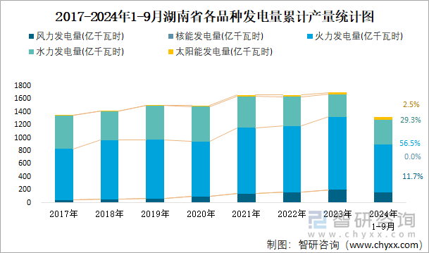 2017-2024年1-9月湖南省各品种发电量累计产量统计图