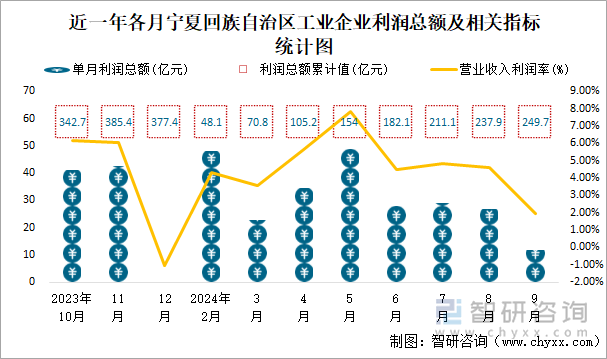 近一年各月宁夏回族自治区工业企业利润总额及相关指标统计图