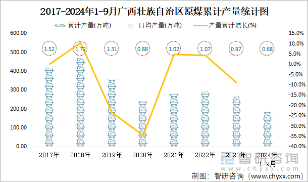 2017-2024年1-9月廣西壯族自治區(qū)原煤累計(jì)產(chǎn)量統(tǒng)計(jì)圖