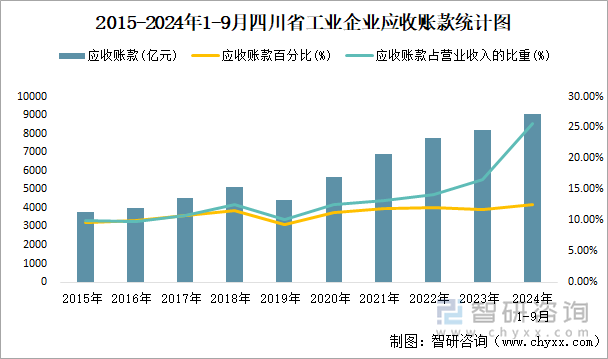 2015-2024年1-9月四川省工業(yè)企業(yè)應(yīng)收賬款統(tǒng)計圖