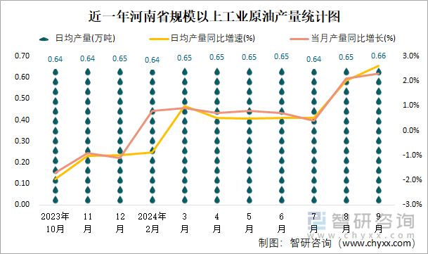 近一年河南省规模以上工业原油产量统计图