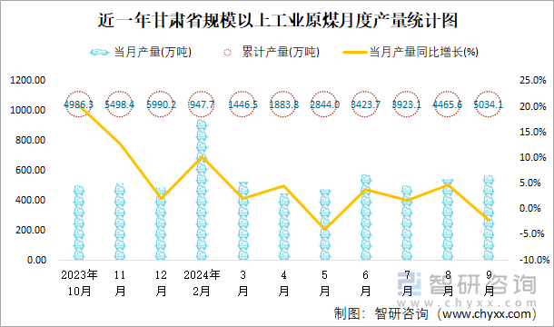 近一年甘肃省规模以上工业原煤月度产量统计图