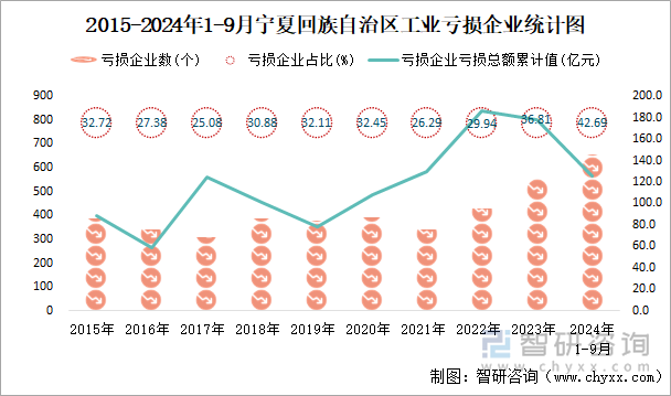 2015-2024年1-9月宁夏回族自治区工业亏损企业统计图