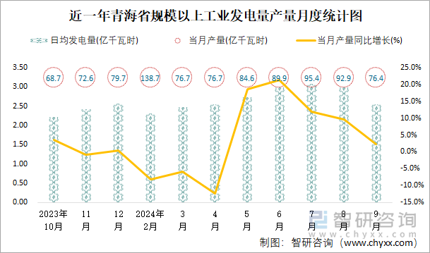 近一年青海省规模以上工业发电量产量月度统计图