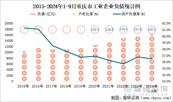 2015-2024年1-9月重庆市工业企业负债统计图