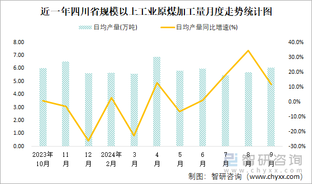 近一年四川省规模以上工业原煤加工量月度走势统计图