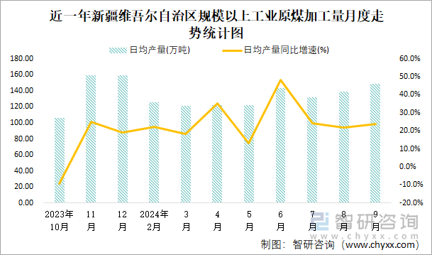 近一年新疆维吾尔自治区规模以上工业原煤加工量月度走势统计图