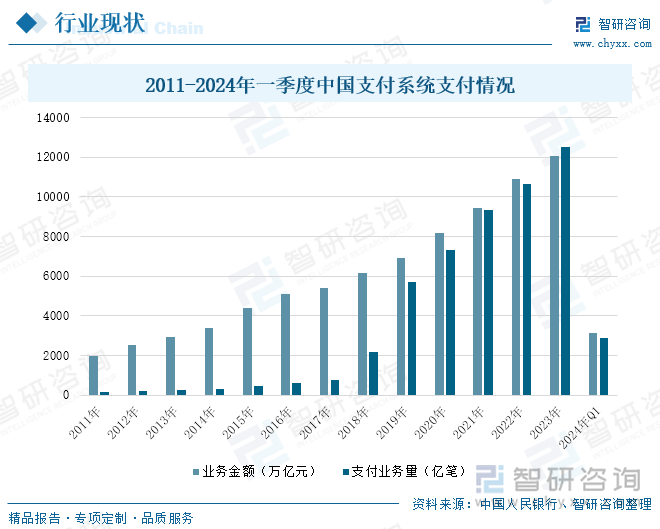 2011-2024年一季度中国支付系统支付情况