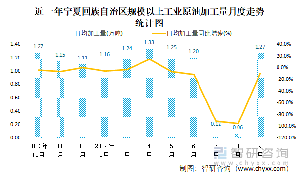 近一年宁夏回族自治区规模以上工业原油加工量月度走势统计图