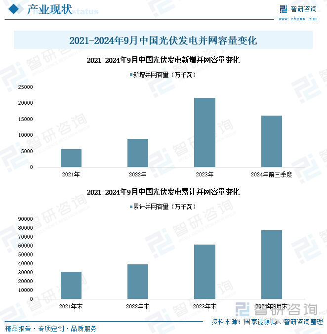 2021-2024年9月中国光伏发电并网容量变化