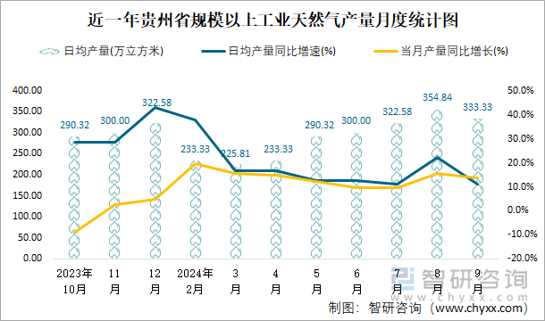 近一年贵州省规模以上工业天然气产量月度统计图