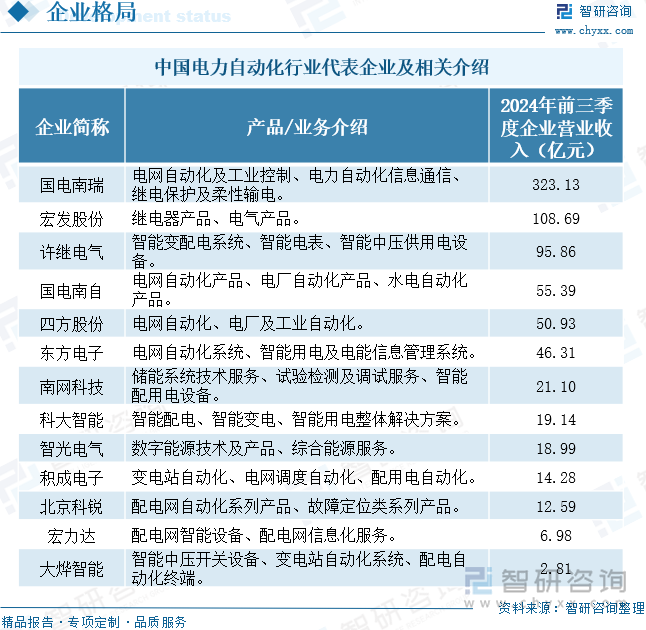 中国电力自动化行业代表企业及相关介绍