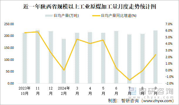 近一年陕西省规模以上工业原煤加工量月度走势统计图