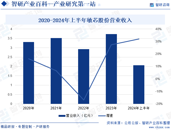 2020-2024年上半年敏芯股份营业收入