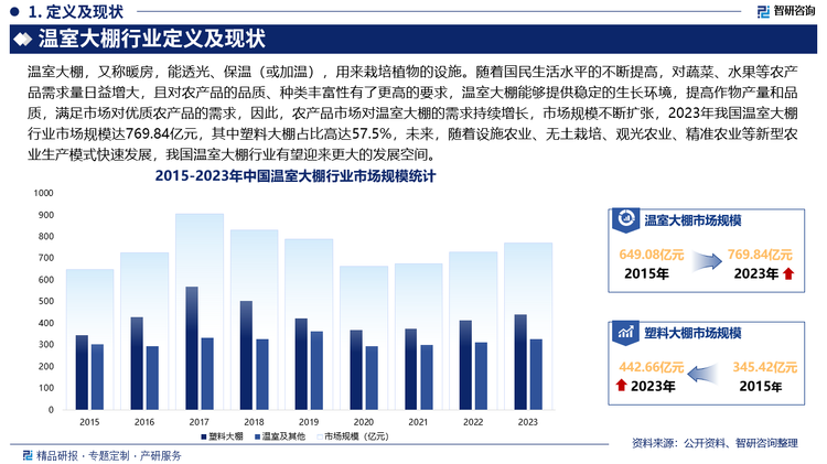 随着国民生活水平的不断提高，对蔬菜、水果等农产品需求量日益增大，且对农产品的品质、种类丰富性有了更高的要求，温室大棚能够提供稳定的生长环境，提高作物产量和品质，满足市场对优质农产品的需求，因此，农产品市场对温室大棚的需求持续增长，市场规模不断扩张，2023年我国温室大棚行业投资规模达769.84亿元，其中塑料大棚占比高达57.5%，未来，随着设施农业、无土栽培、观光农业、精准农业等新型农业生产模式快速发展，我国温室大棚行业有望迎来更大的发展空间。