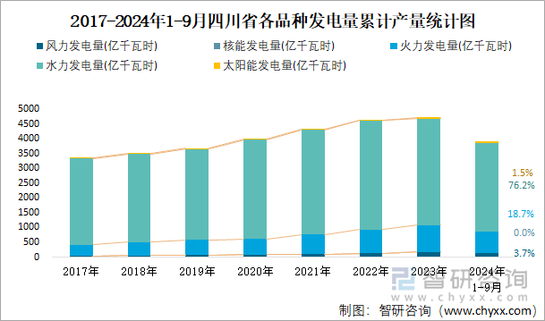 2017-2024年1-9月四川省各品种发电量累计产量统计图