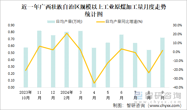 近一年廣西壯族自治區(qū)規(guī)模以上工業(yè)原煤加工量月度走勢(shì)統(tǒng)計(jì)圖