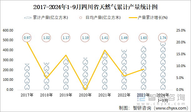 2017-2024年1-9月四川省天然气累计产量统计图