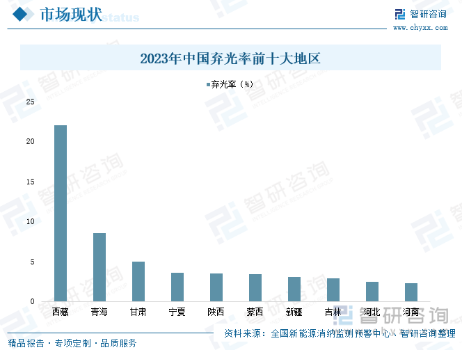 2023年中国弃光率前十大地区