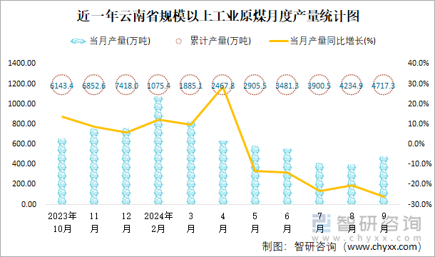 近一年云南省规模以上工业原煤月度产量统计图