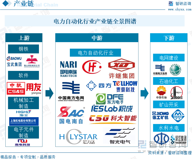 电力自动化行业产业链全景图谱