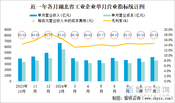 近一年各月湖北省工业企业单月营业指标统计图