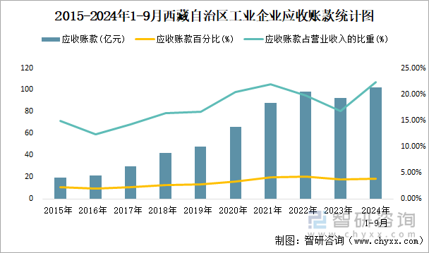 2015-2024年1-9月西藏自治区工业企业应收账款统计图