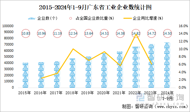 2015-2024年1-9月广东省工业企业数统计图