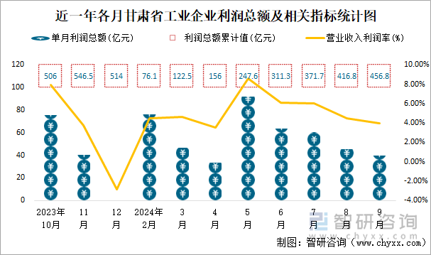 近一年各月甘肃省工业企业利润总额及相关指标统计图