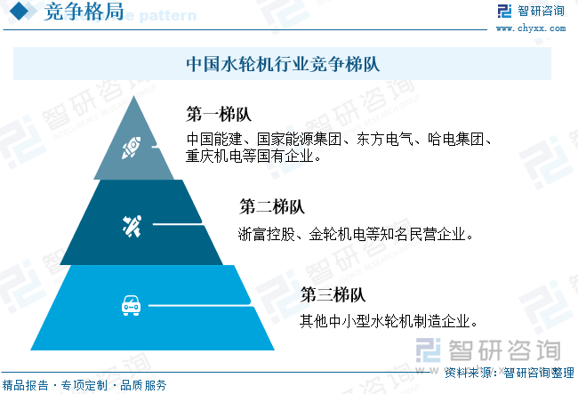 中国水轮机行业竞争梯队